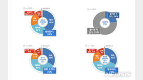 경기도민 70%, 고위공직자 ‘부동산 백지신탁제’ 동의