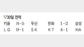 김하성 첫 5안타… 키움 3연승 질주