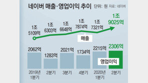 잘나가는 네이버… 2분기 영업익 80%↑