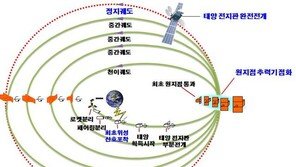 軍 통신위성 아나시스 2호 궤도 안착…무기체계 실시간 연결