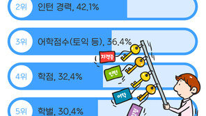 구직자 80.4% “.자격증·인턴경력 등 취업스펙 여전히 중요”…