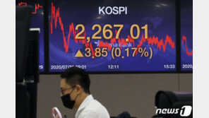 코스피, 0.8% 내려 2249.37 마감…코스닥 강보합