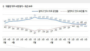 文대통령 지지율 11%p 증발…부동산 민감한 30·50 男 등돌려