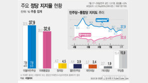 통합당, 서울서 與 지지도 앞서…민주 31.4% 통합 40.8%