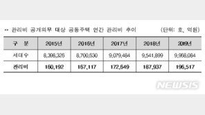 감정원 “전국 아파트 평균 관리비 월 16만4289원”