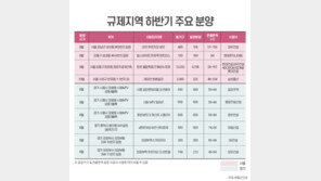 규제확대에 분양시장 옥석가리기, 예비청약자들 고심