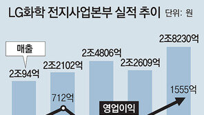 LG화학 배터리 20년 만에 흑자 냈다