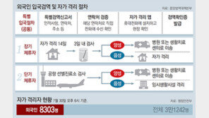 가짜 주소에 무단 이탈까지… 정부 “외국인 격리위반 처벌 강화”