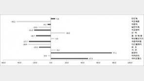 7월 수출 7% 감소…中·美 수출 회복에 감소율 한 자릿수로