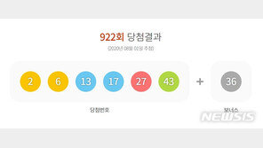 922회 로또 1등 당첨번호 ‘2, 6, 13, 17, 27, 43’…보너스 ‘36’