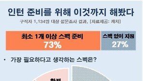 취준생 4명 중 3명 “인턴 위해서도 스펙 최소 1개이상 준비”