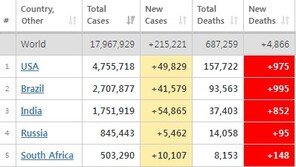 남아공 코로나 확진자 50만명 돌파, 세계 5위