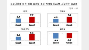 코로나19로 국내 휴가 늘었다…“교통사고 3~8% 증가 예상”