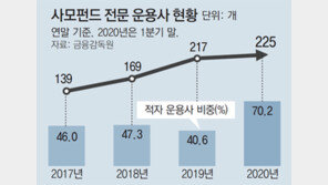 사모펀드 운용사 10곳중 7곳 ‘적자’