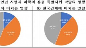 “홍콩보안법, 韓 기업 비즈니스와 경제에 부정적”