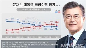 文대통령 지지율 10주 만에 올랐다…2%p 상승해 46.4%