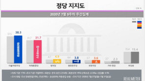 민주 38.3% vs 통합 31.7%…서울에서는 통합당이 1.8%p 앞서
