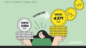 직장인 70% “현재 연봉 불만족…20% 더 받아야 적정”