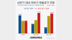 대기업 인사담당자 41.5% “하반기 채용, 상반기에 비해 회복될 것”