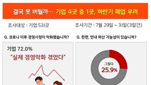 결국 못 버티나…기업 4곳 중 1곳, 하반기 폐업 우려