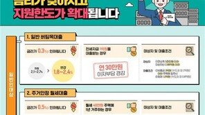 버팀목 전·월세 대출 금리 10일부터 0.3%p 내린다