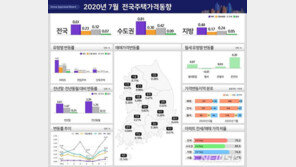 7월 전국 집값, 역대급 상승…서울 올 들어 최고, 세종시는?