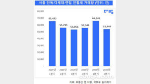 서울 원룸 전세 평균 보증금 3개월 만에 564만원↑