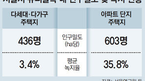 아파트숲 서울? 45%가 다세대 타운