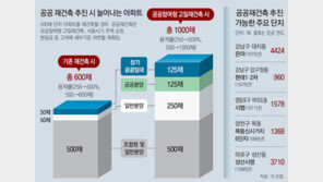 용적률 상향 따른 기대수익 90% 환수… 재건축 단지들 “지켜보자”