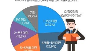 2030 직장인 72% “이직 잦은 ‘잡호핑족’ 트렌드, 긍정적”