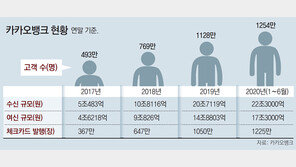1254만명 이용 ‘언택트의 힘’… 카뱅 상반기 순익 4.7배로 껑충
