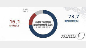 국민 74% “다주택 고위공직자, 부동산 업무서 배제해야”