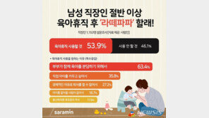남성 직장인 54% “실제로 육아휴직 사용 계획 있어”