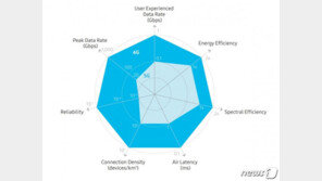 5G 이어 6G도 ‘세계 최초’ 상용화 노린다… 5년간 2000억 투자