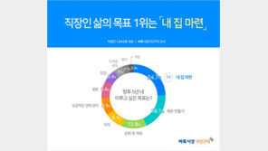직장인, 내 인생 가장 큰 삶의 목표는?…‘내 집 마련’