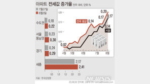 아파트 전세 ‘기근현상’…전국 상승률 248주 만에 최고