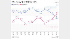 통합당 0.8%p 차 추격 민주당 술렁…“정신차리자”부터 “일희일비 말자”까지