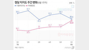 민주당에 등돌린 여성…與, 통합당과 지지율 0.8%p 차이[리얼미터]