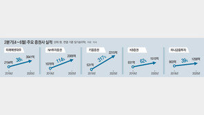 개미들 몰리면서… 울상 짓던 증권사들 2분기 ‘깜짝 반전’