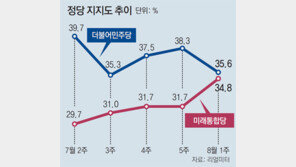 폭주 역풍… 민주-통합 지지율 0.8%P차