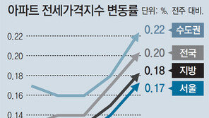 ‘임대차법이 전셋값 자극 우려’ 현실로… 매물도 사라져 4000채 단지에 1건뿐