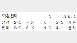 롯데 ‘8월 대공세’