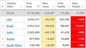 인도 코로나 확진자 200만 돌파, 세계 3위
