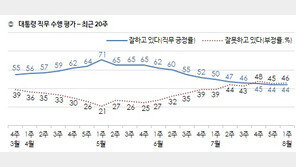 文대통령 국정지지율 44%…총선 후 민주당 최저·통합당 최고