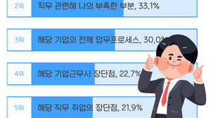 대학생 17.7%, 진로 결정 위해 인턴십 참여
