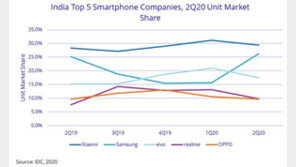 삼성전자, 인도 휴대폰 시장 점유율 24%…2분기 만에 1위 탈환