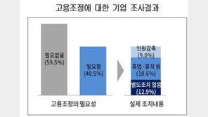 기업 10곳 중 4곳, 코로나發 ‘고용조정 상황’ 직면