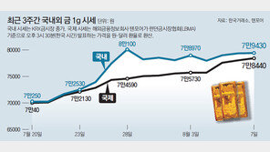 金시장에도 ‘김치 프리미엄’ 붙었다…국제가격보다 1g당 7% 이상 오르기도