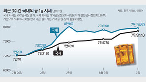 金시장에도 ‘김치 프리미엄’… 국제가보다 g당 최대 7% 비싸