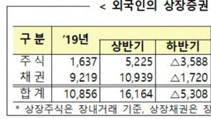 7월 외국인, 반년만에 주식 순매수…보유채권 150조 사상최대